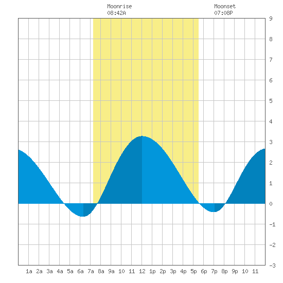 Wachesaw Landing tide chart for Thursday, January 14, 2021