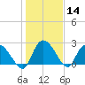 Wachesaw Landing tide chart for Thursday, January 14, 2021