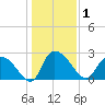 Wachesaw Landing tide chart for Friday, January 1, 2021