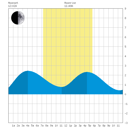 Wachesaw Landing tide chart for Wednesday, January 20, 2021