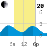 Wachesaw Landing tide chart for Wednesday, January 20, 2021