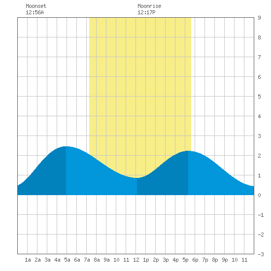 Wachesaw Landing tide chart for Thursday, January 21, 2021