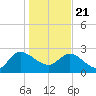 Wachesaw Landing tide chart for Thursday, January 21, 2021