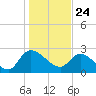 Wachesaw Landing tide chart for Sunday, January 24, 2021