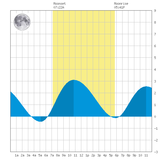 Wachesaw Landing tide chart for Thursday, January 28, 2021