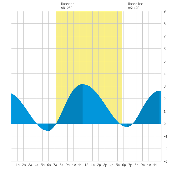 Wachesaw Landing tide chart for Friday, January 29, 2021