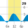 Wachesaw Landing tide chart for Friday, January 29, 2021