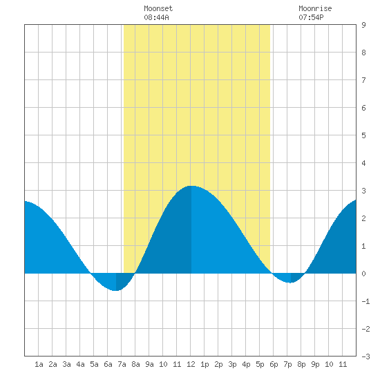 Wachesaw Landing tide chart for Saturday, January 30, 2021