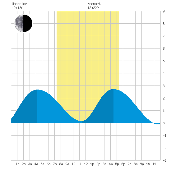 Wachesaw Landing tide chart for Wednesday, January 6, 2021