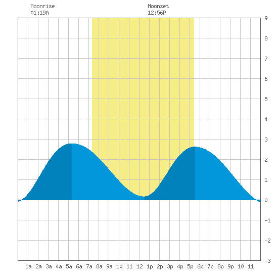 Wachesaw Landing tide chart for Thursday, January 7, 2021
