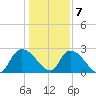 Wachesaw Landing tide chart for Thursday, January 7, 2021