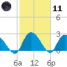 Wachesaw Landing tide chart for Thursday, February 11, 2021