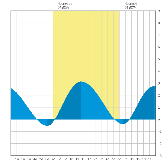 Wachesaw Landing tide chart for Friday, February 12, 2021