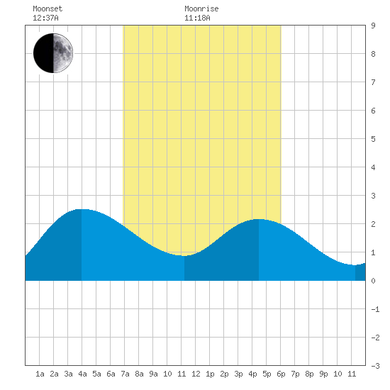 Wachesaw Landing tide chart for Friday, February 19, 2021