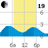 Wachesaw Landing tide chart for Friday, February 19, 2021