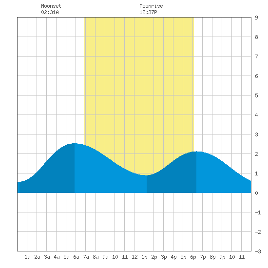 Wachesaw Landing tide chart for Sunday, February 21, 2021