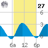 Wachesaw Landing tide chart for Saturday, February 27, 2021