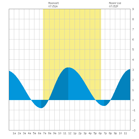 Wachesaw Landing tide chart for Sunday, February 28, 2021
