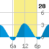 Wachesaw Landing tide chart for Sunday, February 28, 2021