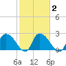 Wachesaw Landing tide chart for Tuesday, February 2, 2021
