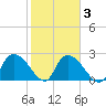 Wachesaw Landing tide chart for Wednesday, February 3, 2021