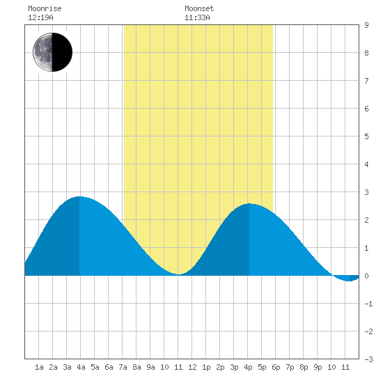 Wachesaw Landing tide chart for Thursday, February 4, 2021