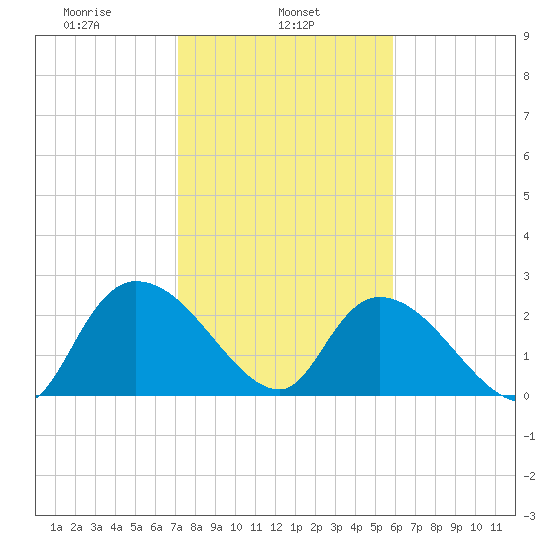Wachesaw Landing tide chart for Friday, February 5, 2021
