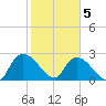 Wachesaw Landing tide chart for Friday, February 5, 2021