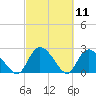 Wachesaw Landing tide chart for Thursday, March 11, 2021