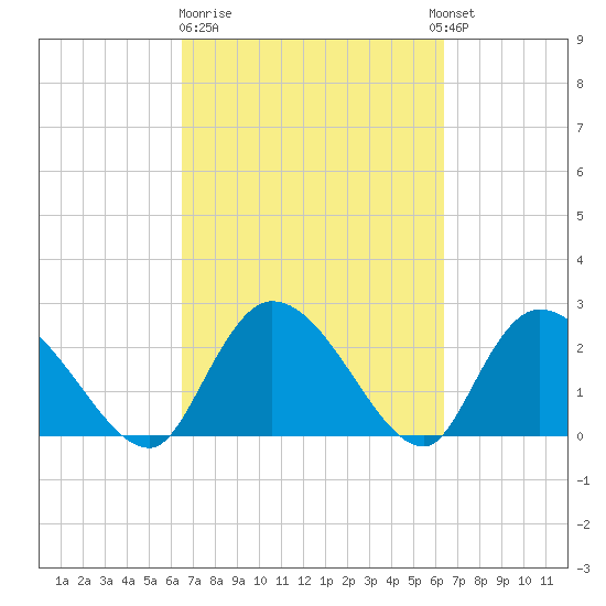 Wachesaw Landing tide chart for Friday, March 12, 2021
