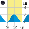 Wachesaw Landing tide chart for Saturday, March 13, 2021