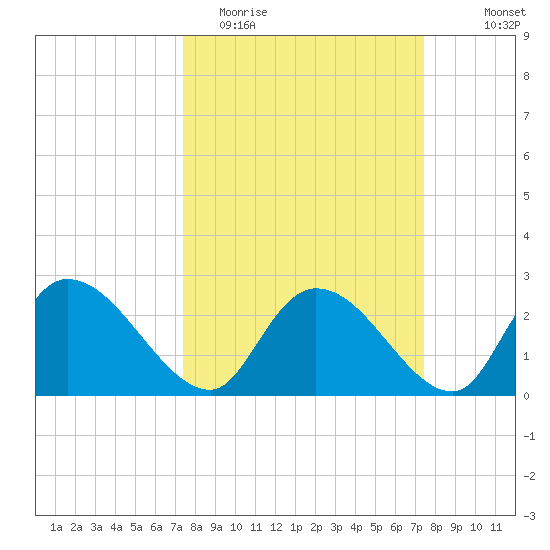 Wachesaw Landing tide chart for Tuesday, March 16, 2021