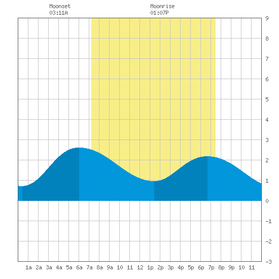 Wachesaw Landing tide chart for Monday, March 22, 2021