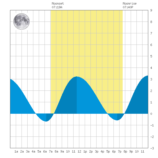 Wachesaw Landing tide chart for Sunday, March 28, 2021