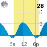 Wachesaw Landing tide chart for Sunday, March 28, 2021