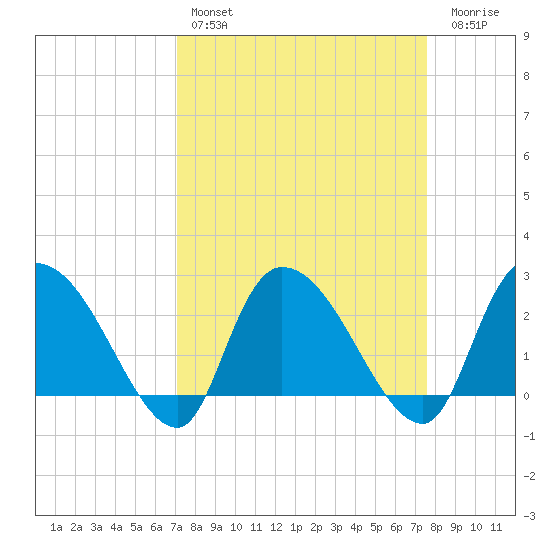 Wachesaw Landing tide chart for Monday, March 29, 2021
