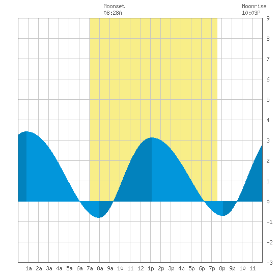 Wachesaw Landing tide chart for Tuesday, March 30, 2021