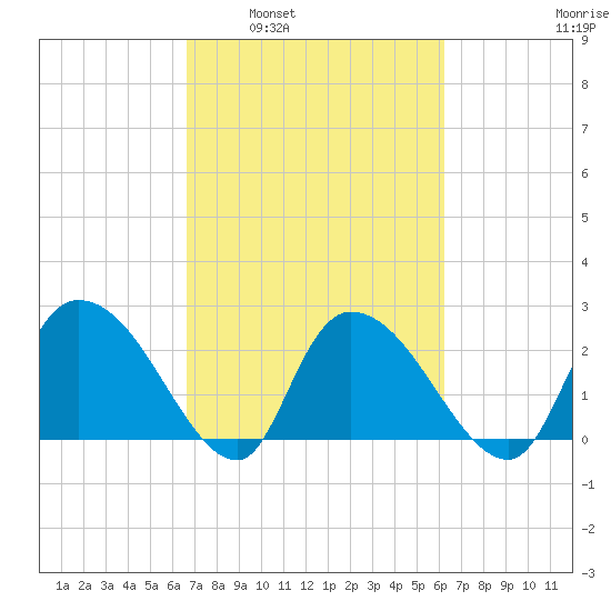 Wachesaw Landing tide chart for Wednesday, March 3, 2021