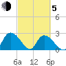 Wachesaw Landing tide chart for Friday, March 5, 2021