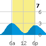 Wachesaw Landing tide chart for Sunday, March 7, 2021