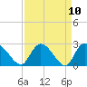 Wachesaw Landing tide chart for Saturday, April 10, 2021