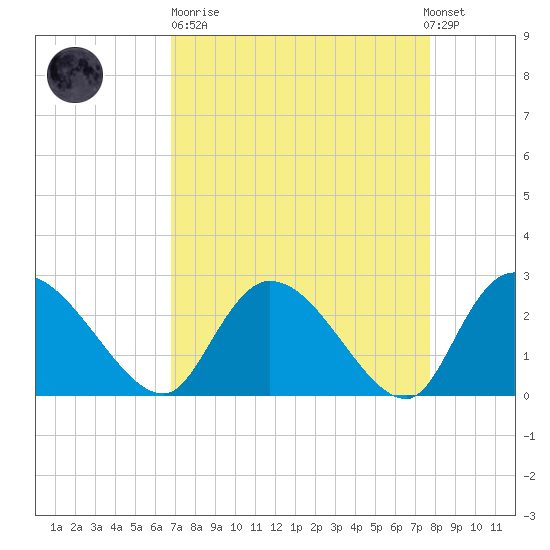 Wachesaw Landing tide chart for Sunday, April 11, 2021