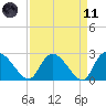 Wachesaw Landing tide chart for Sunday, April 11, 2021