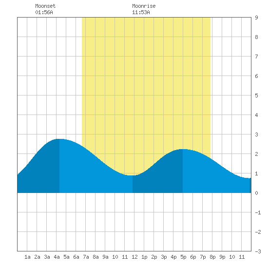 Wachesaw Landing tide chart for Monday, April 19, 2021