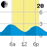 Wachesaw Landing tide chart for Tuesday, April 20, 2021