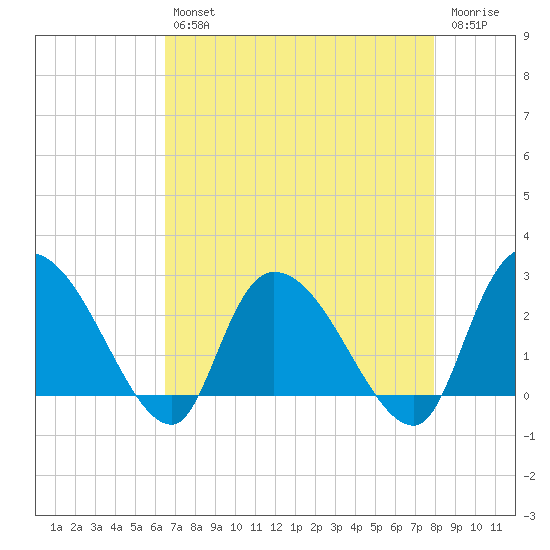 Wachesaw Landing tide chart for Tuesday, April 27, 2021