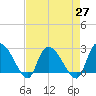 Wachesaw Landing tide chart for Tuesday, April 27, 2021