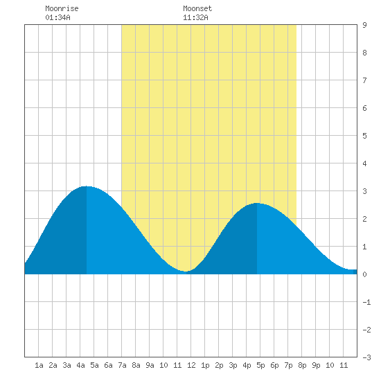 Wachesaw Landing tide chart for Saturday, April 3, 2021
