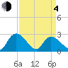 Wachesaw Landing tide chart for Sunday, April 4, 2021