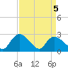 Wachesaw Landing tide chart for Monday, April 5, 2021